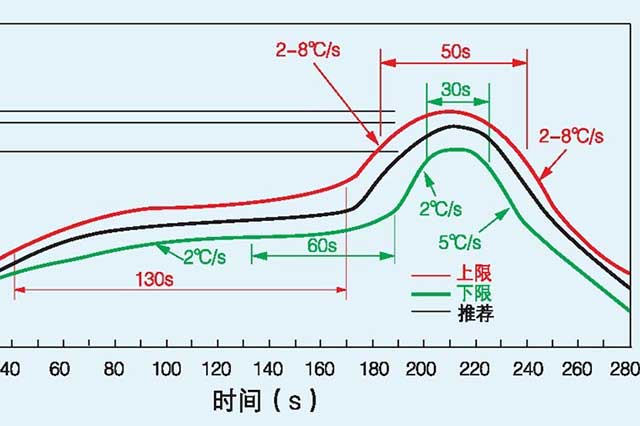 SMT激光回流焊溫度控制關(guān)鍵技術(shù)解析